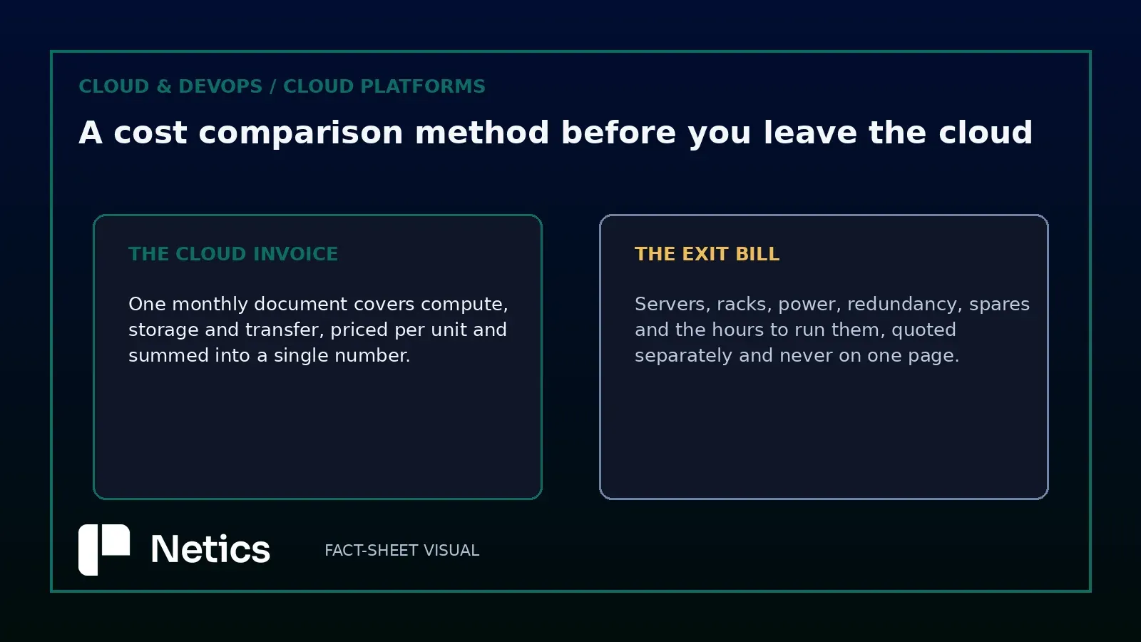 Netics editorial diagram contrasting a cloud invoice with the components of an exit bill
