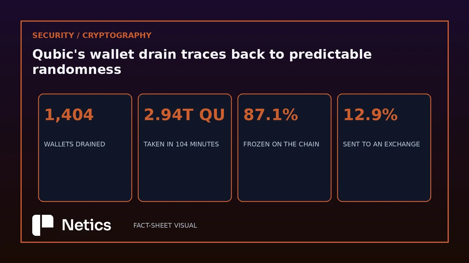Netics diagram with four tiles: 1,404 wallets drained, 2.94 trillion QU taken in 104 minutes, 87.1 percent frozen on chain, 12.9 percent sent to an exchange