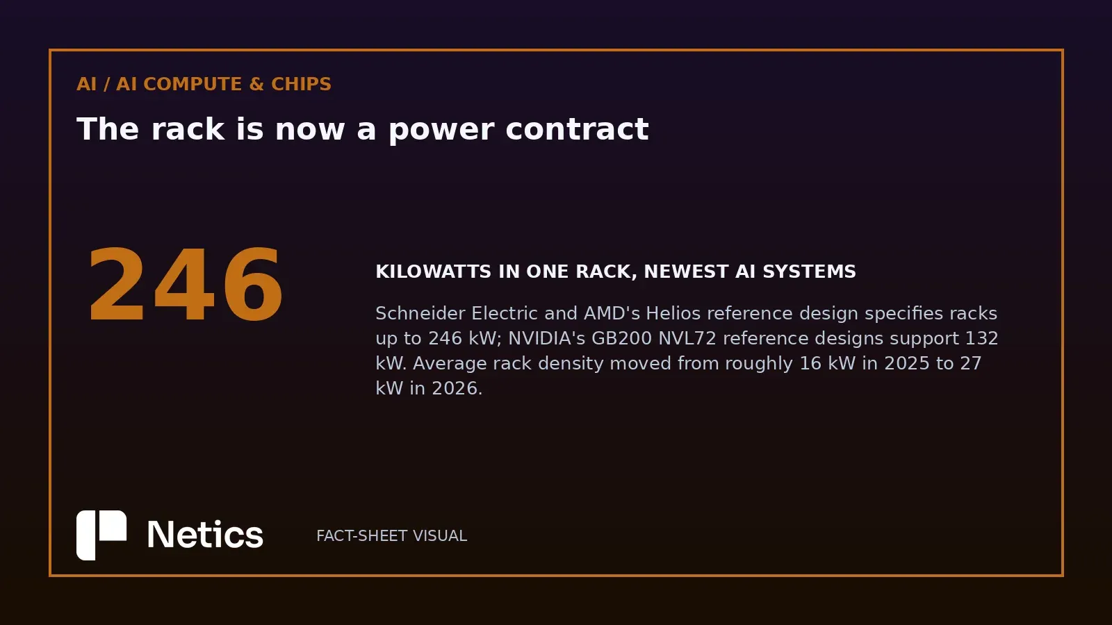Netics editorial callout on rack power density, giving 246 kW as the per-rack figure specified for the newest AI systems alongside reference designs at 132 kW and an average density moving from about 16 kW to 27 kW in a year.