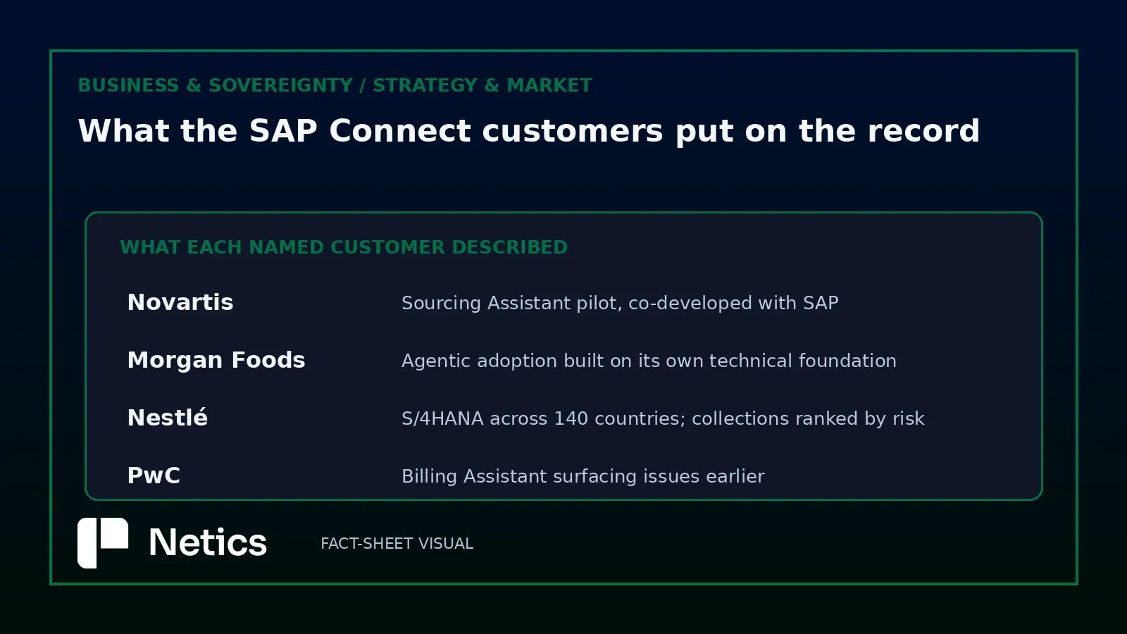 Netics editorial scorecard listing what each named SAP Connect customer described, from the Novartis sourcing pilot to the PwC billing assistant.
