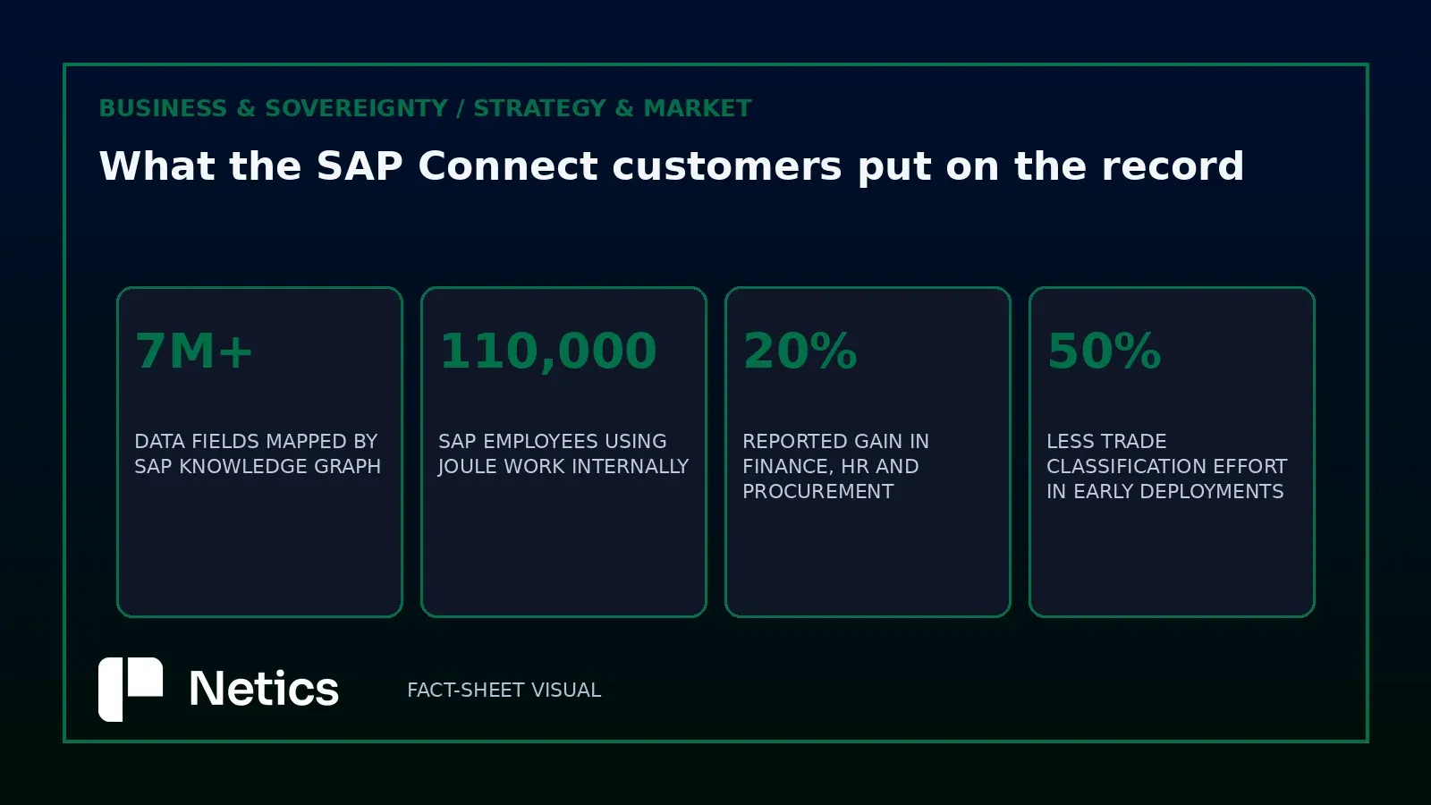 Netics editorial metric grid with the Joule Work figures SAP published: more than 7 million data fields, 110,000 internal users, 20% productivity gains and 50% less trade classification effort.
