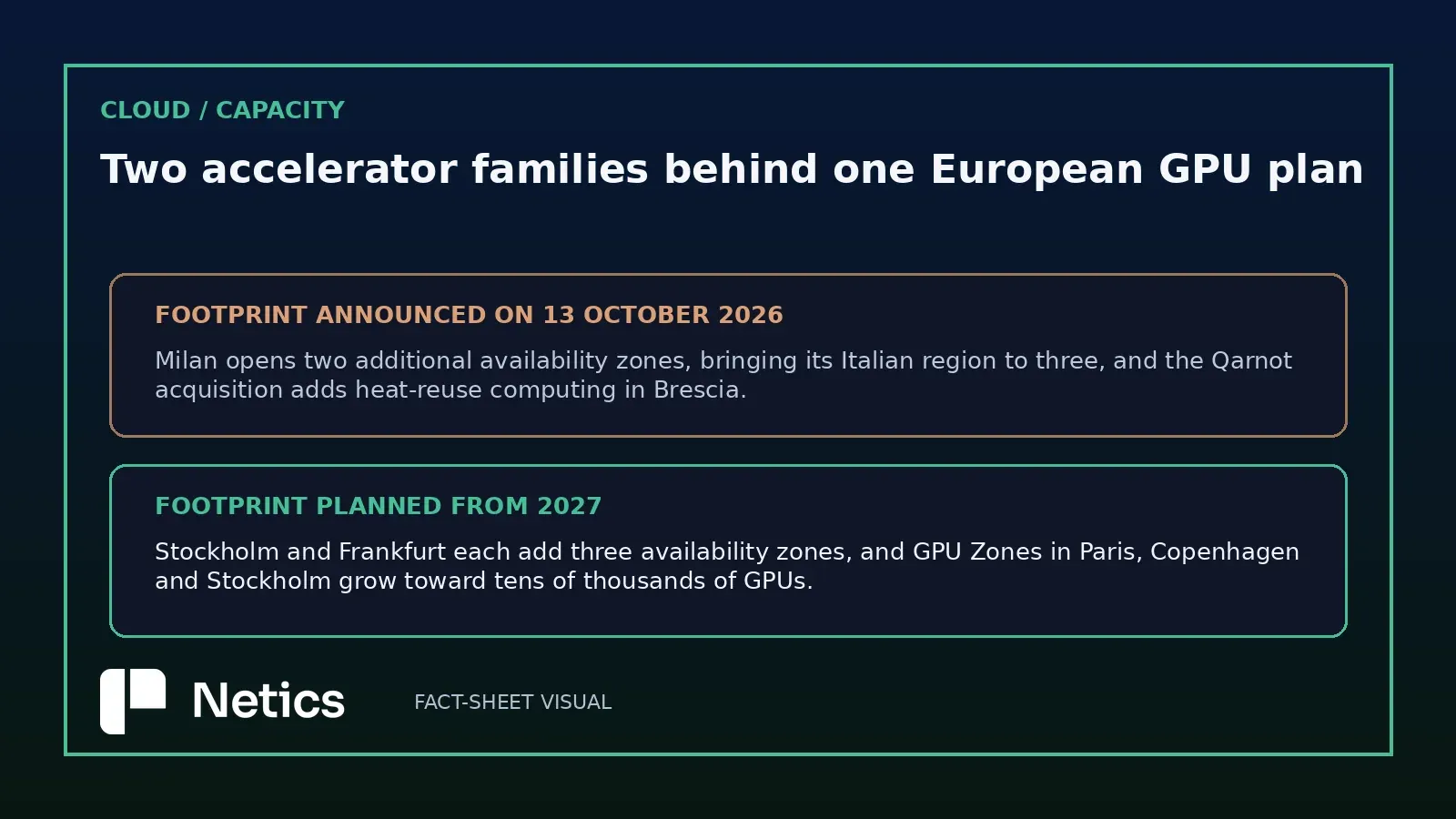 Netics editorial card contrasting the footprint Scaleway announced on 13 October 2026 with the footprint it plans from 2027, covering the Milan region and the Stockholm and Frankfurt zones.