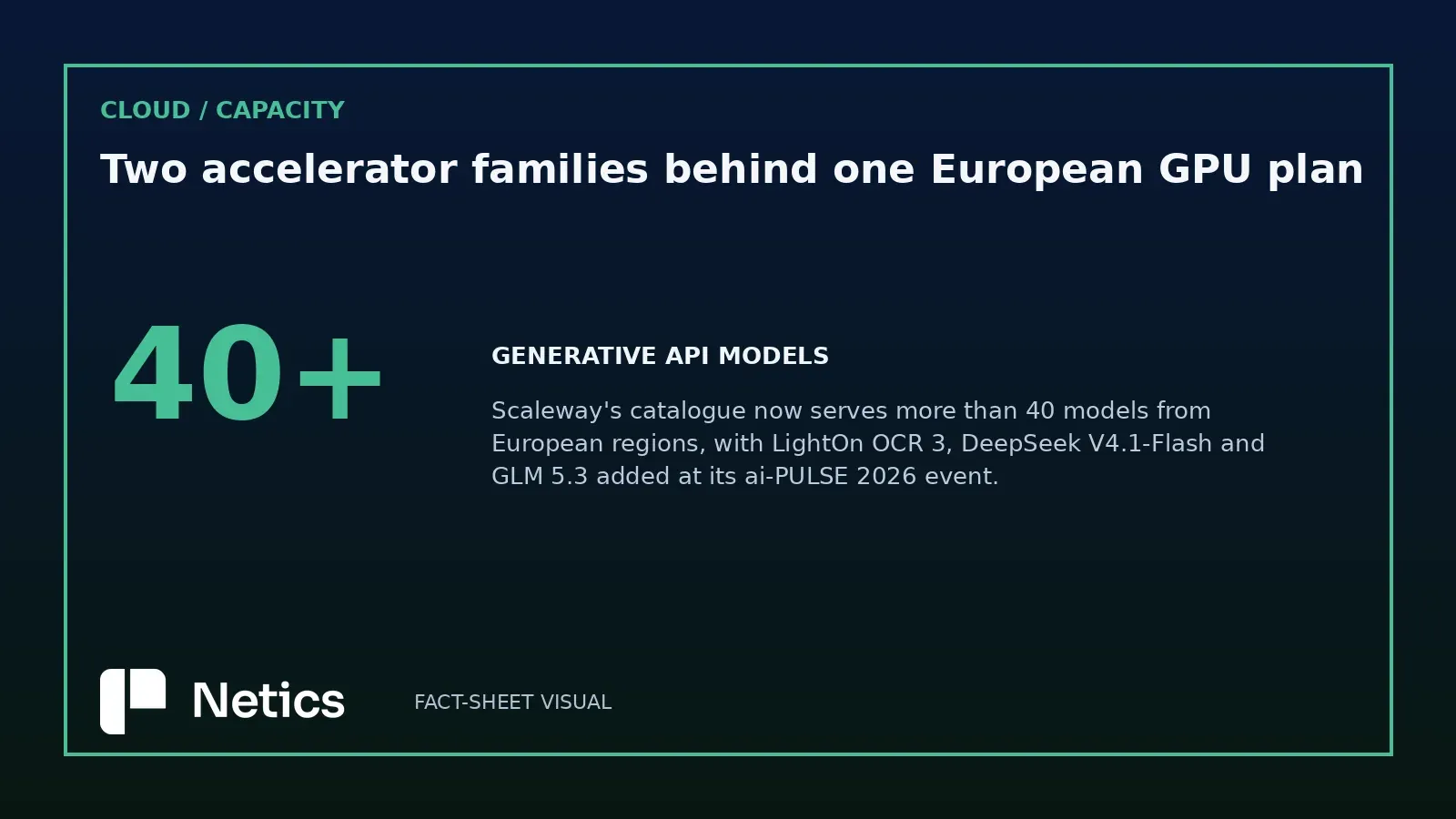 Netics editorial stat card on Scaleway's model catalogue, which now serves more than 40 models through its Generative APIs from European regions.