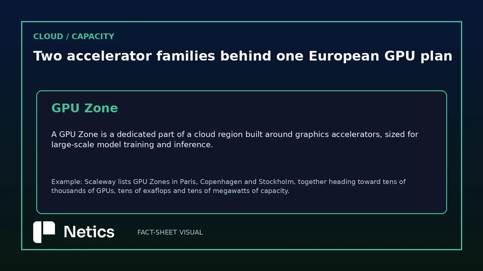 Netics editorial definition card explaining what a GPU Zone is, a dedicated part of a cloud region built around graphics accelerators and sized for large-scale training and inference.