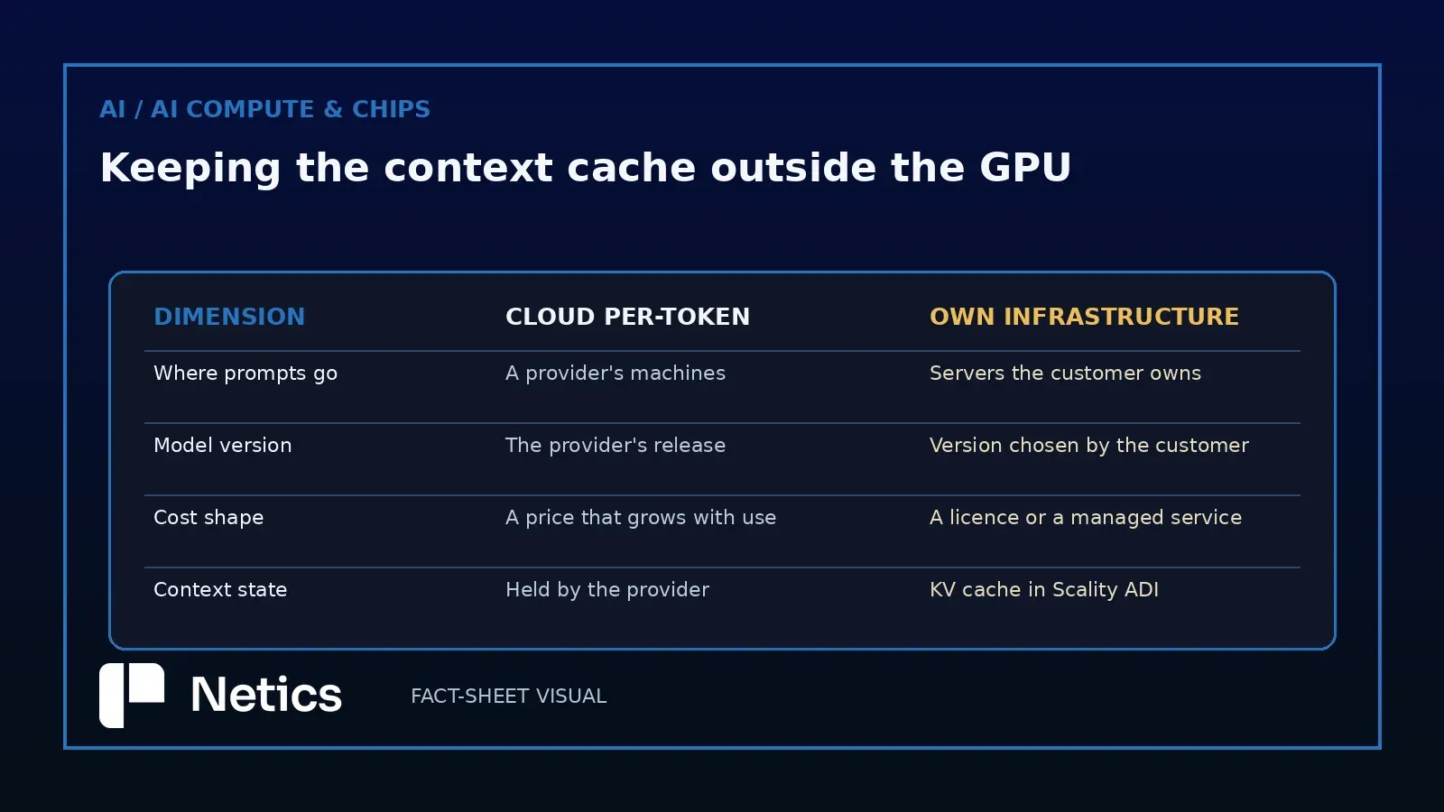 Netics editorial comparison card contrasting the shape of cloud per-token inference with an inference stack running on infrastructure the customer owns.