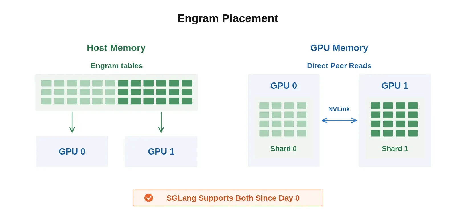 SGLang Engram placement, host memory or direct GPU peers. lmsys.org/blog/2026-10-24-dsv41-deepinfer