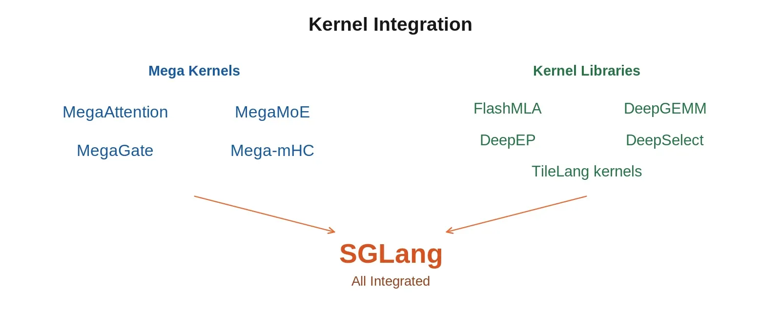 SGLang kernel integration diagram of DeepSeek Mega kernels. lmsys.org/blog/2026-10-24-dsv41-deepinfer