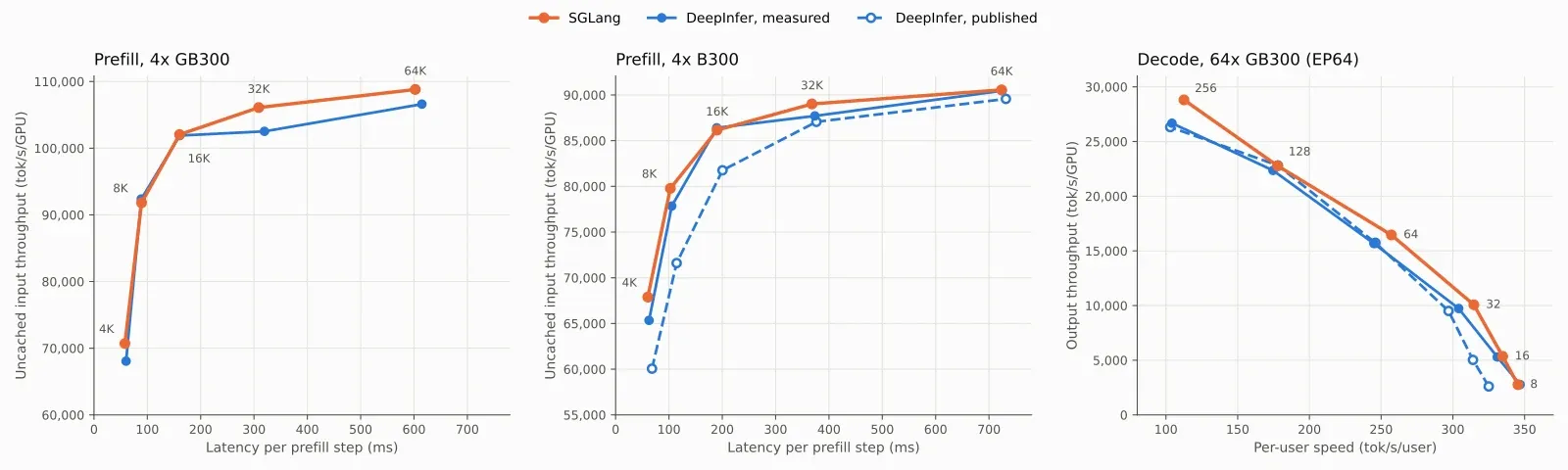 Measured prefill and decode charts, SGLang against DeepInfer. lmsys.org/blog/2026-10-24-dsv41-deepinfer