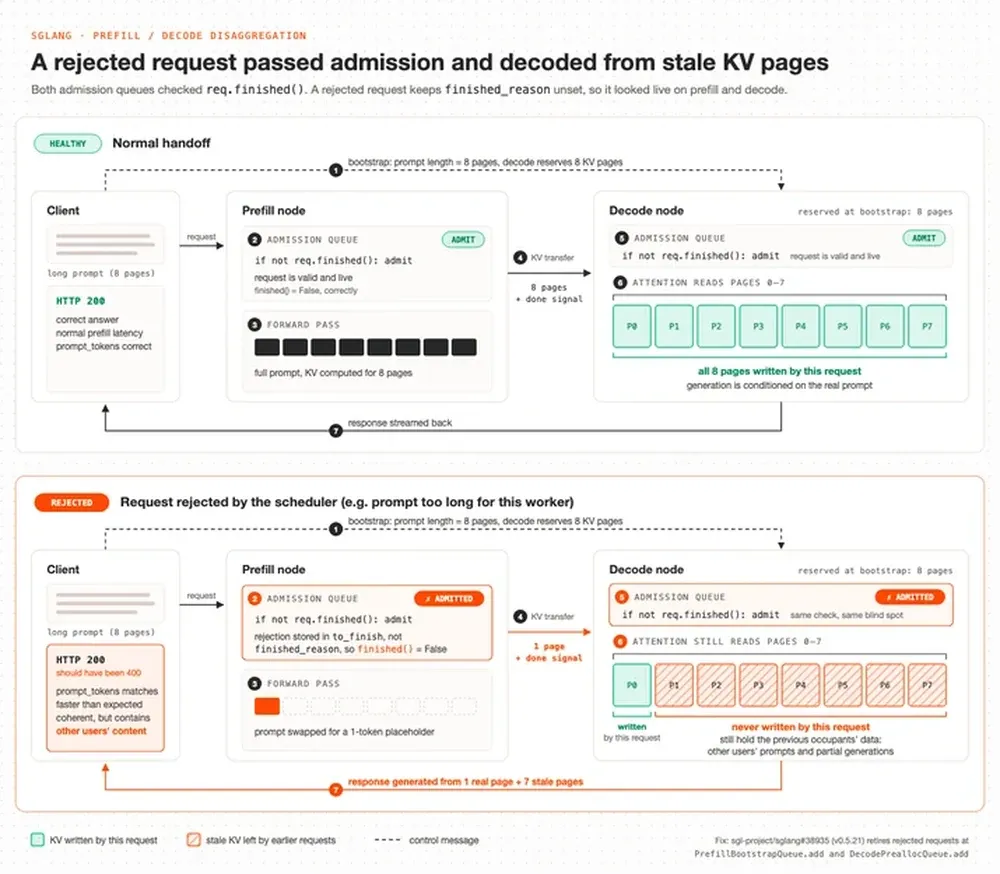 Rejected request reaching decode over seven stale KV pages — blog.cloudflare.com/kv-cache-exposure-remediation