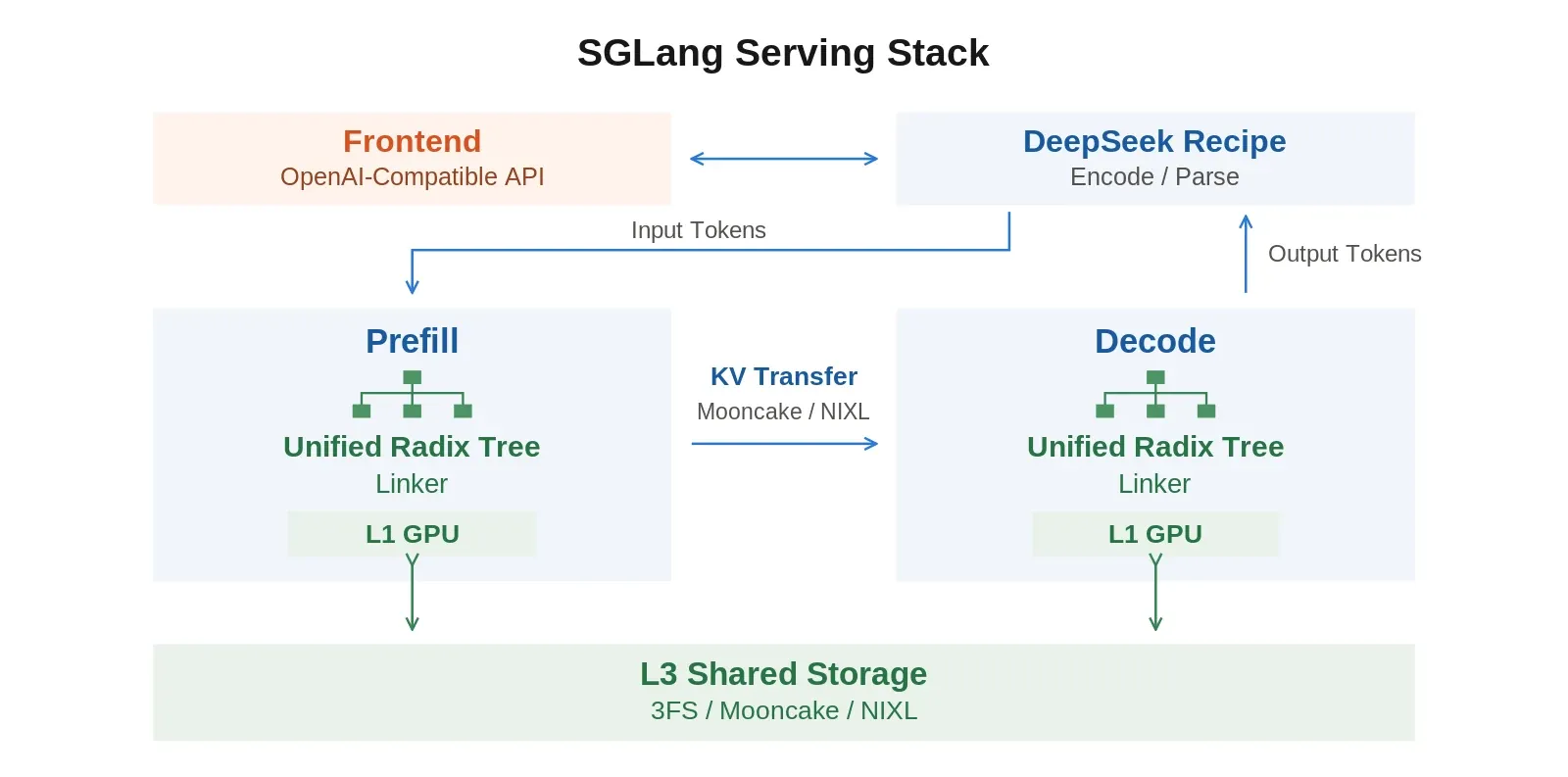 SGLang serving stack linking L1 GPU caches to L3 storage. lmsys.org/blog/2026-10-24-dsv41-deepinfer