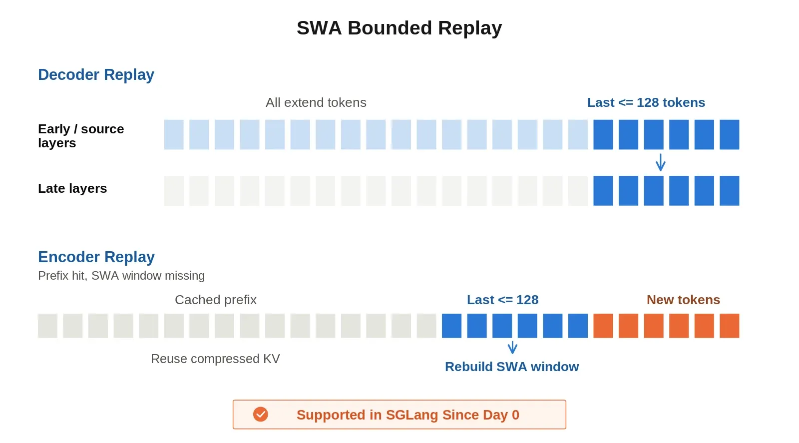 SGLang SWA bounded replay diagram, decoder and encoder. lmsys.org/blog/2026-10-24-dsv41-deepinfer
