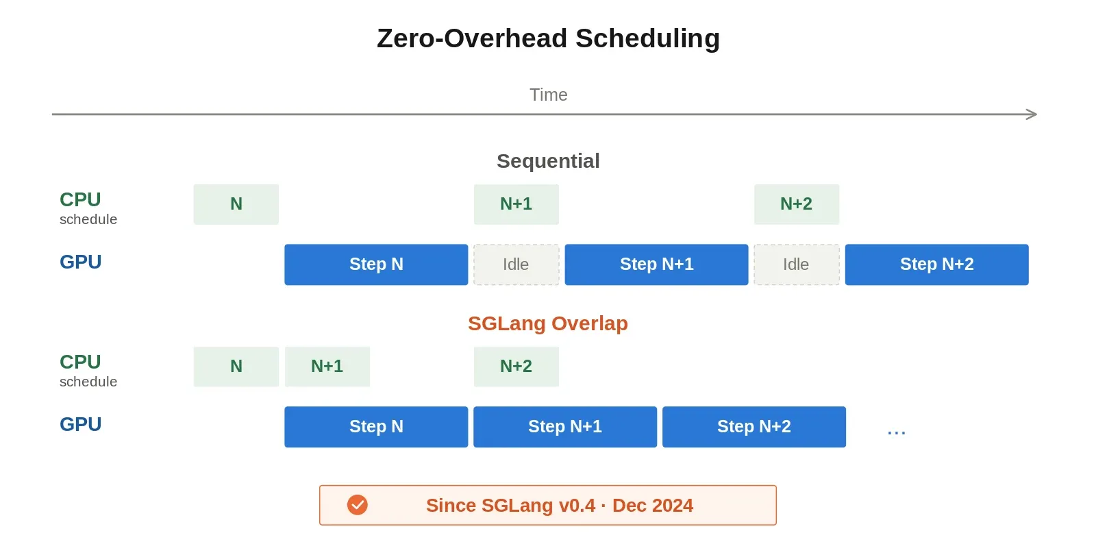 SGLang zero-overhead scheduling, CPU and GPU steps overlap. lmsys.org/blog/2026-10-24-dsv41-deepinfer