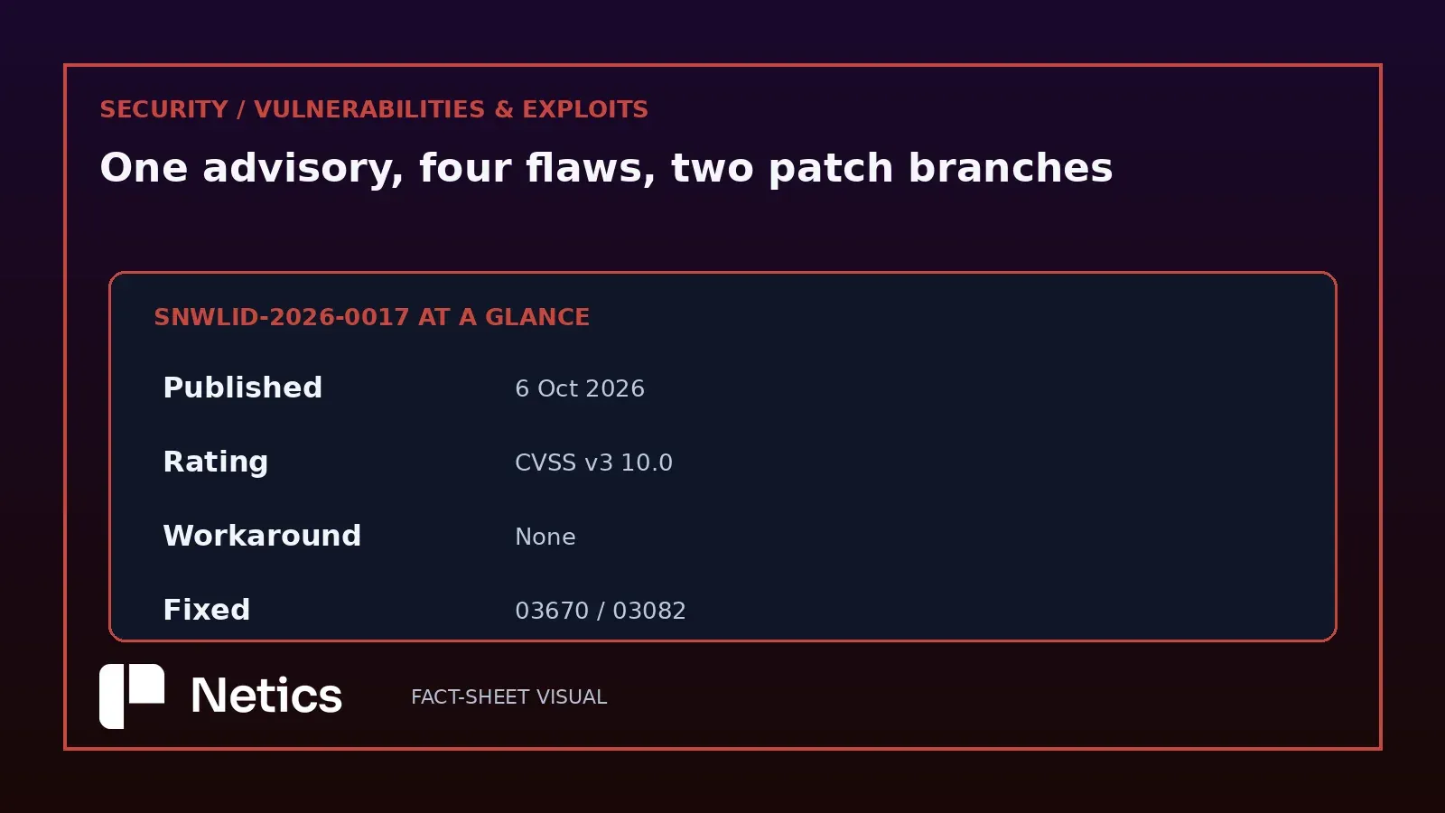 Netics editorial scorecard on advisory SNWLID-2026-0017, listing the publication date, the CVSS v3 rating, the absence of a workaround and the fixed hotfix identifiers.