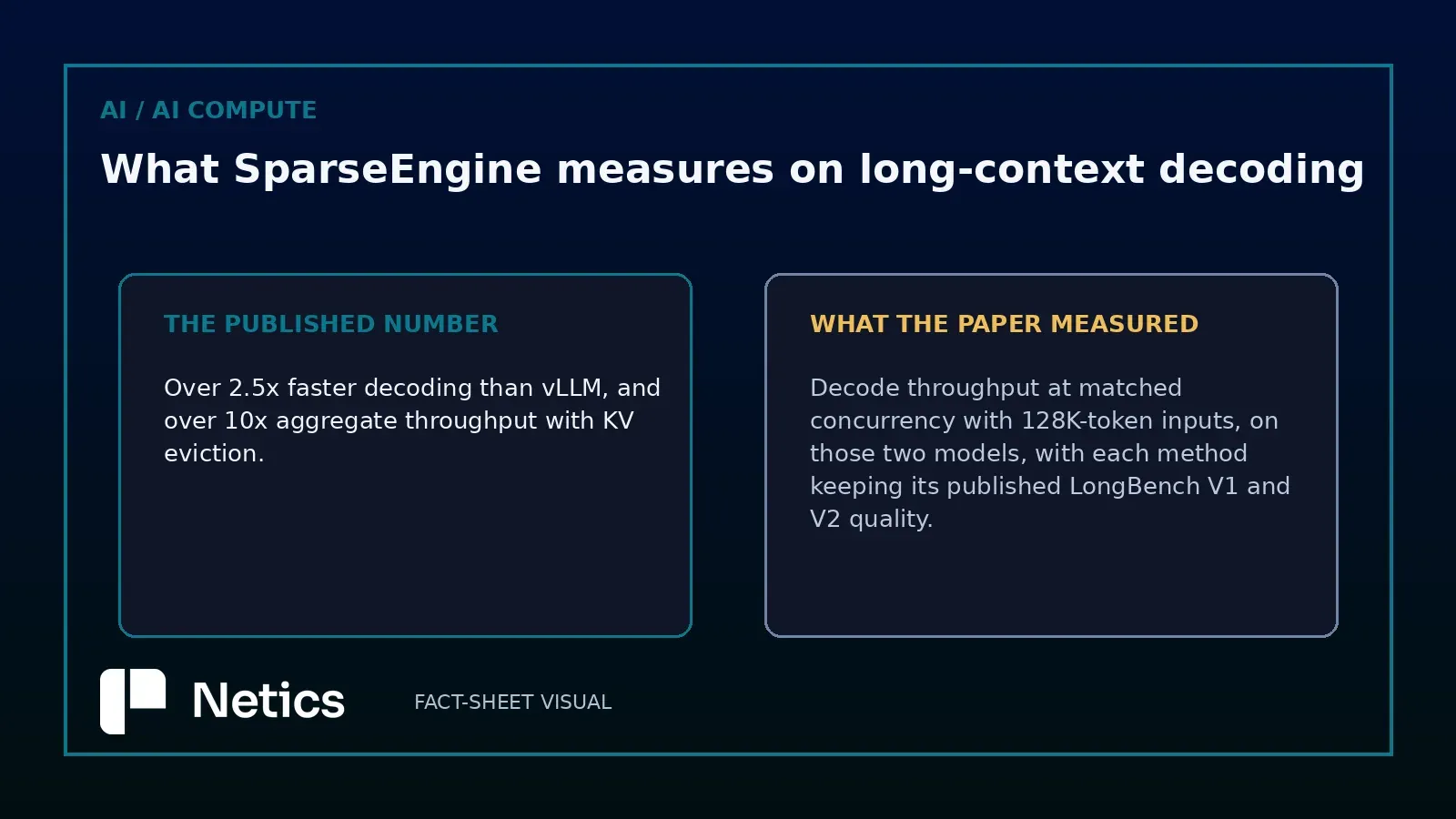 Netics editorial claim-versus-check card contrasting the published 2.5x decoding claim with what the SparseEngine paper measured: decode throughput at matched concurrency on 128K-token inputs across two models, with each method keeping its published LongBench quality.