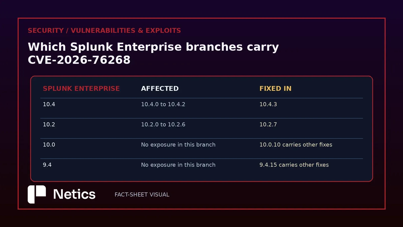 Netics editorial comparison of the Splunk Enterprise branches, showing 10.4.0 to 10.4.2 and 10.2.0 to 10.2.6 as the affected ranges with their fix versions, and the 10.0 and 9.4 branches marked as carrying no exposure to this CVE.