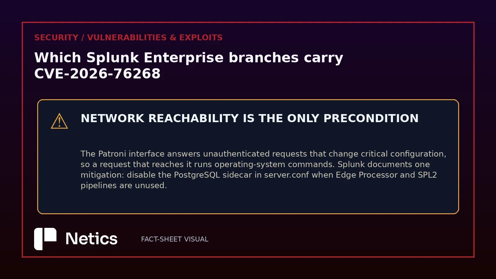 Netics editorial warning card stating that network reachability is the only precondition for the Patroni flaw, with the documented mitigation of disabling the PostgreSQL sidecar in server.conf where Edge Processor and SPL2 pipelines are unused.