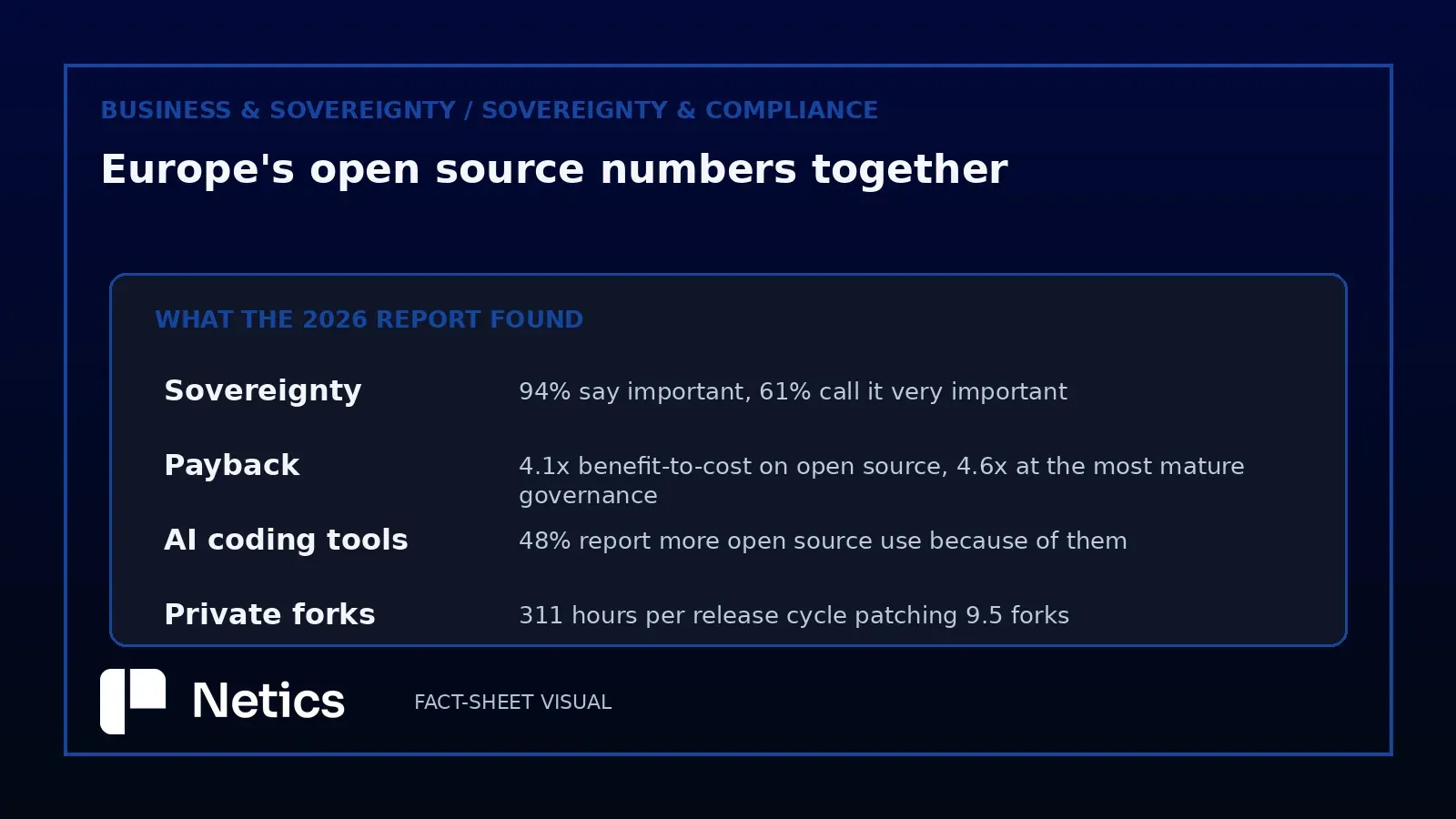 Netics editorial scorecard listing four findings from the 2026 report: 94% saying sovereignty is important with 61% calling it very important, a 4.1x average benefit-to-cost rising to 4.6x with the most mature governance, 48% reporting more open source use because of AI coding tools, and 311 hours per release cycle spent on private forks.