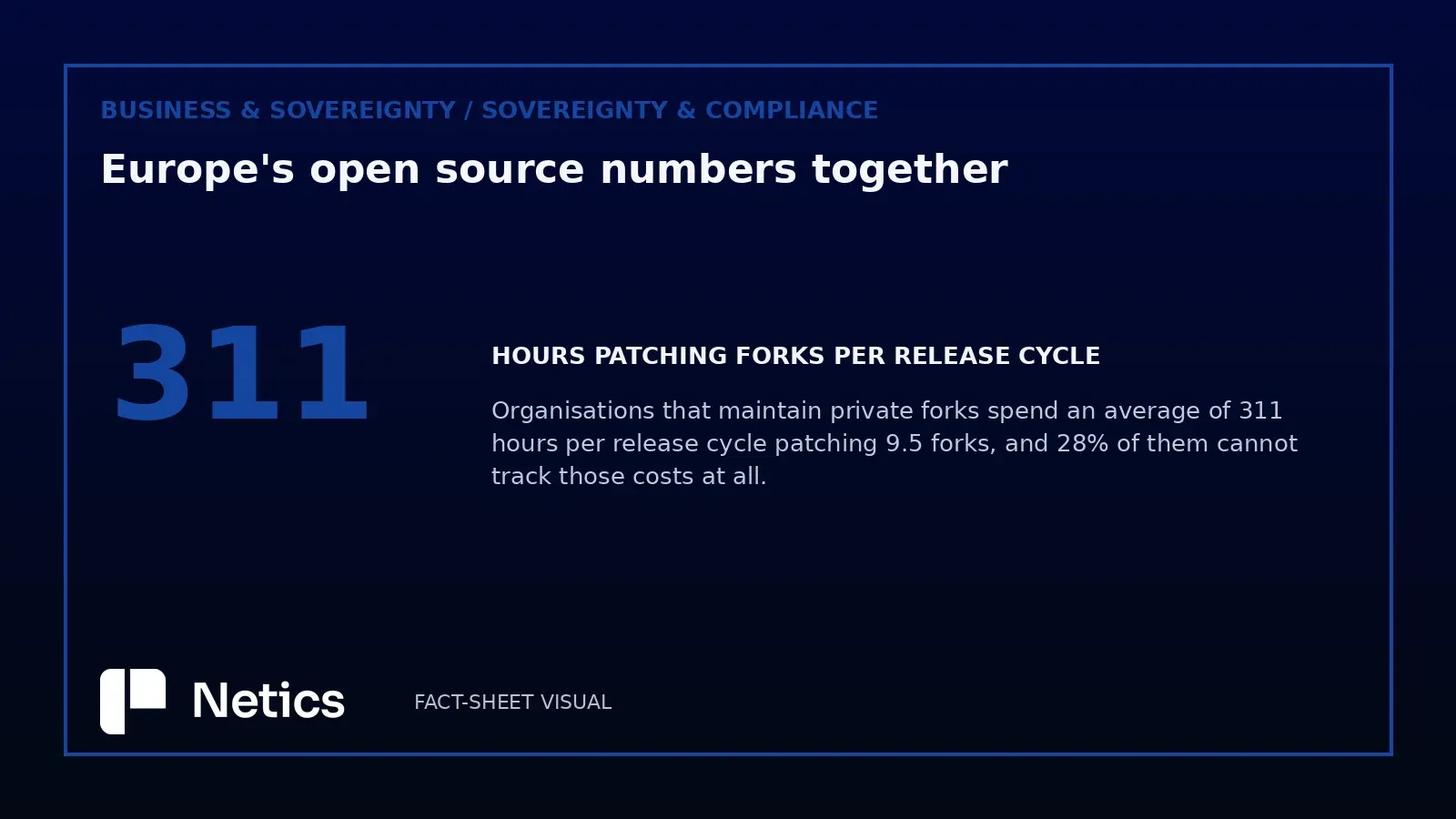 Netics editorial statistic card showing the 311 hours organisations average per release cycle patching their private forks.
