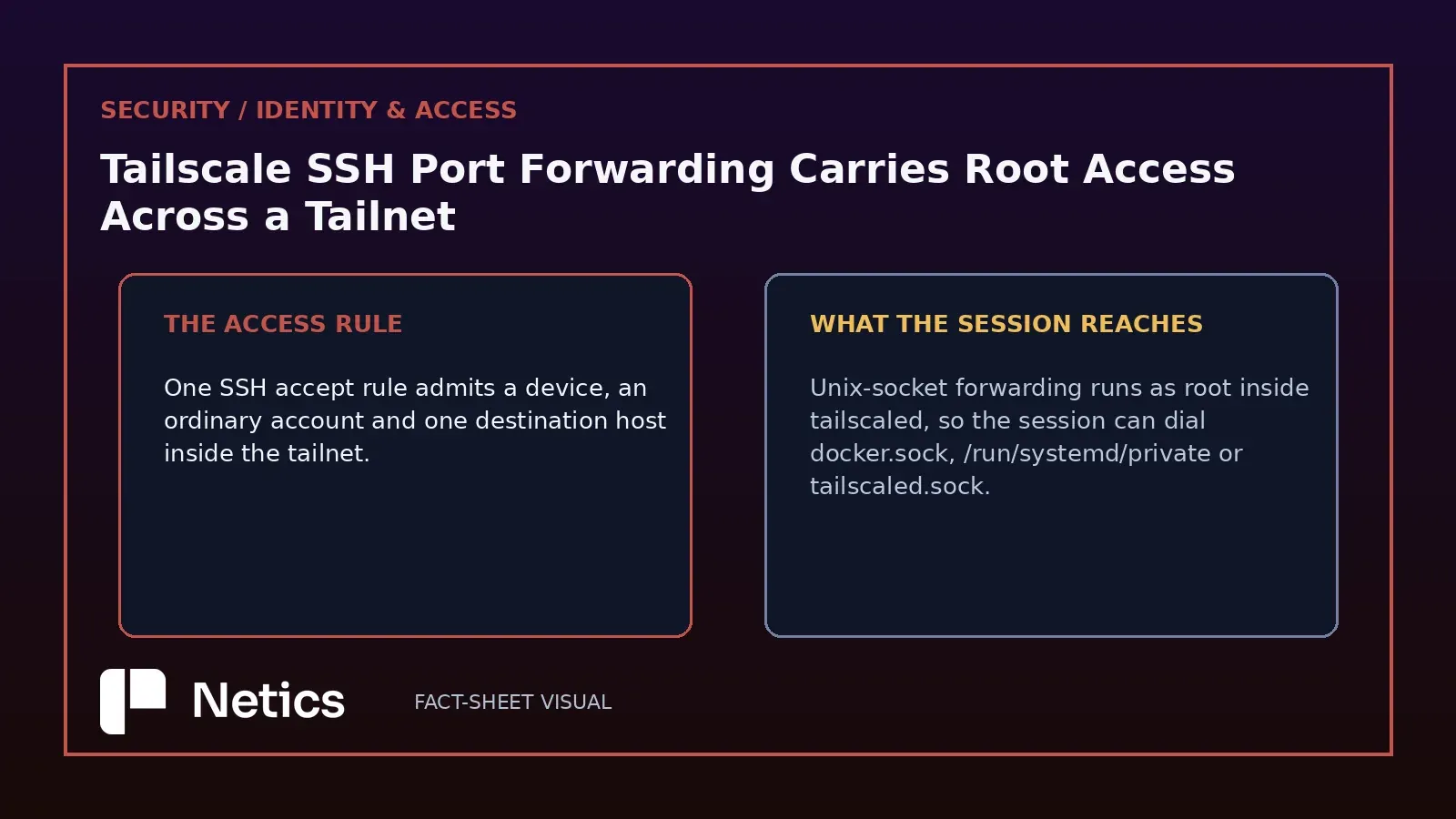 Netics comparison of one SSH access rule with the root-level sockets the admitted session can reach