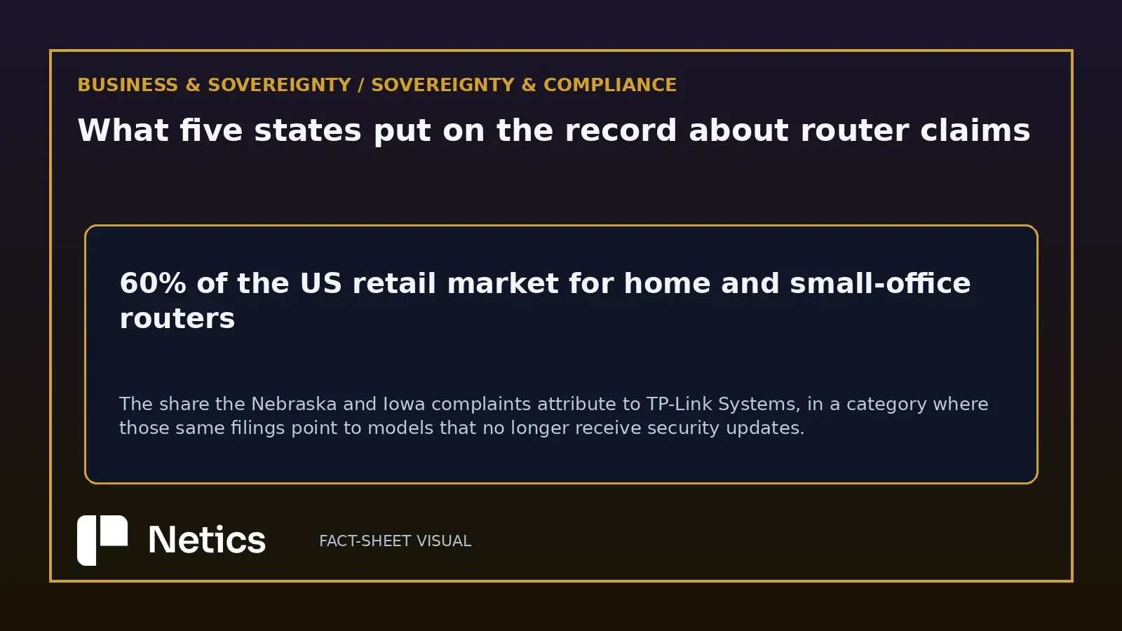Netics editorial banner on TP-Link's share of the US retail market for Wi-Fi systems and small-office routers, as recorded in the state complaints.