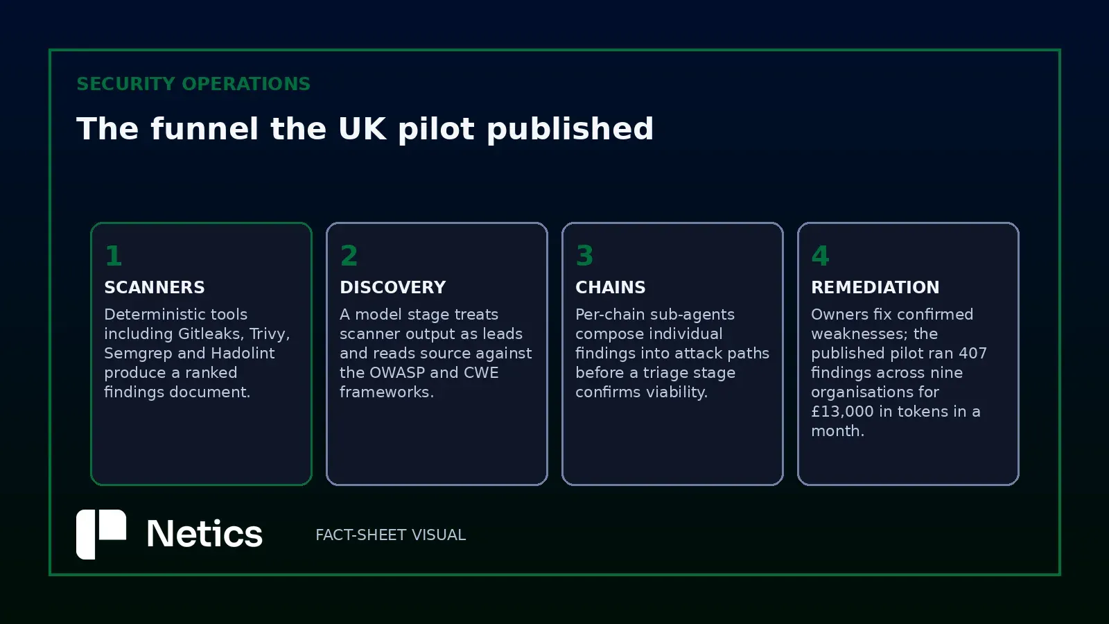 A Netics editorial diagram showing the four-stage funnel described in the June case study: deterministic scanners producing ranked leads, a model discovery stage, chain investigation and triage leading to confirmed findings, with human validation as the capacity limit.