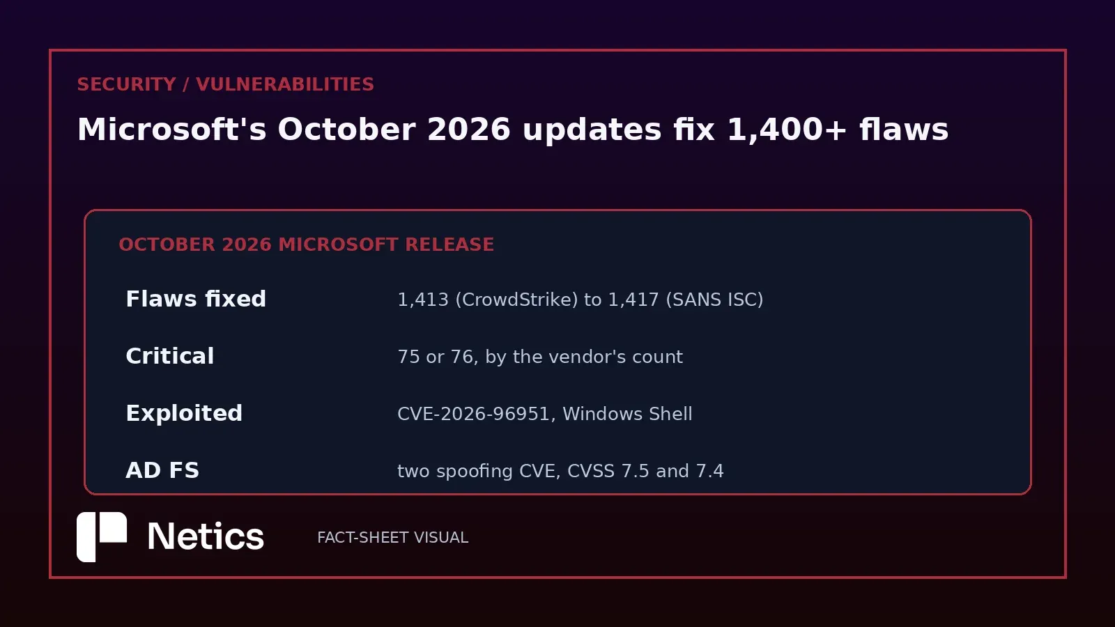 Netics editorial diagram showing the four headline numbers of the October 2026 Microsoft release