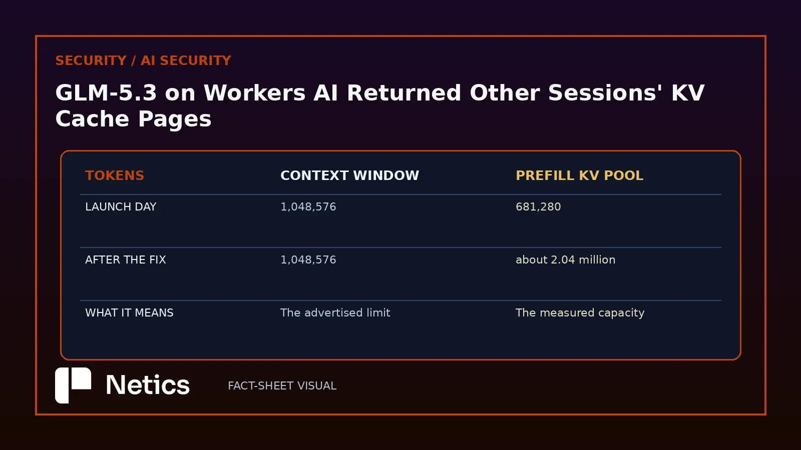 Netics table: the 1,048,576-token context window against the 681,280-token prefill pool, before and after the fix