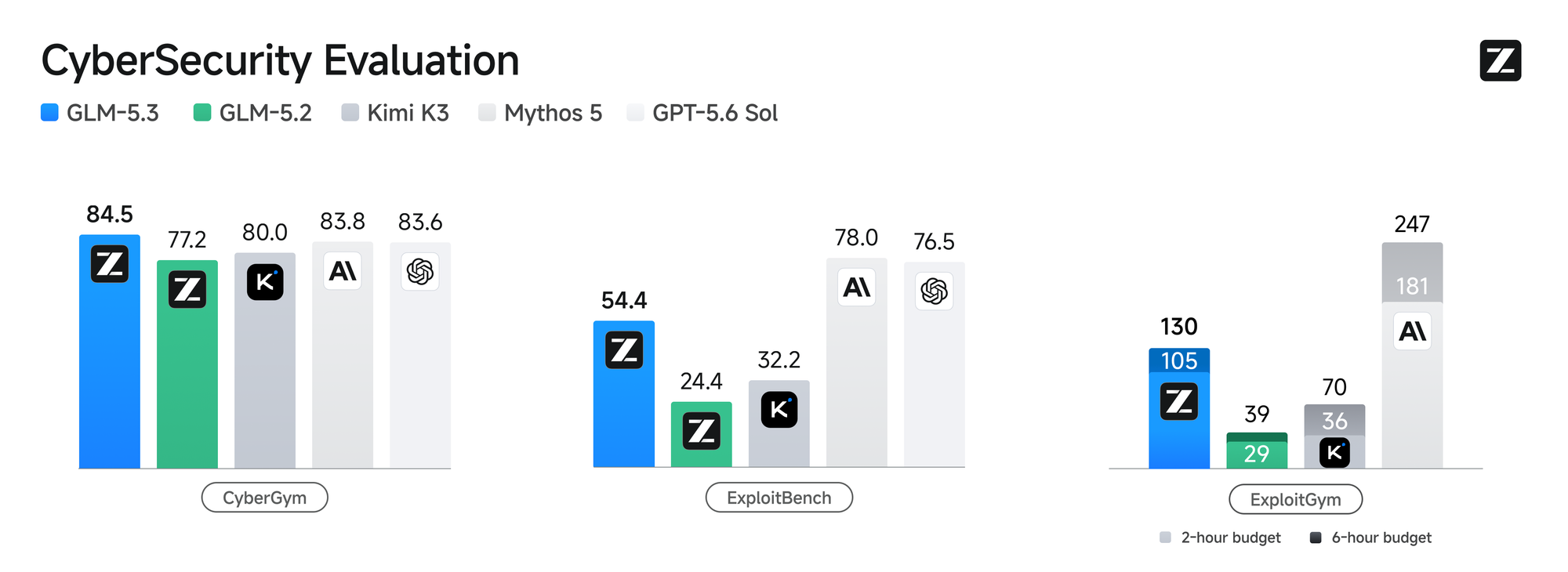 Z.ai chart comparing GLM-5.3 with other models across CyberGym, ExploitBench and ExploitGym