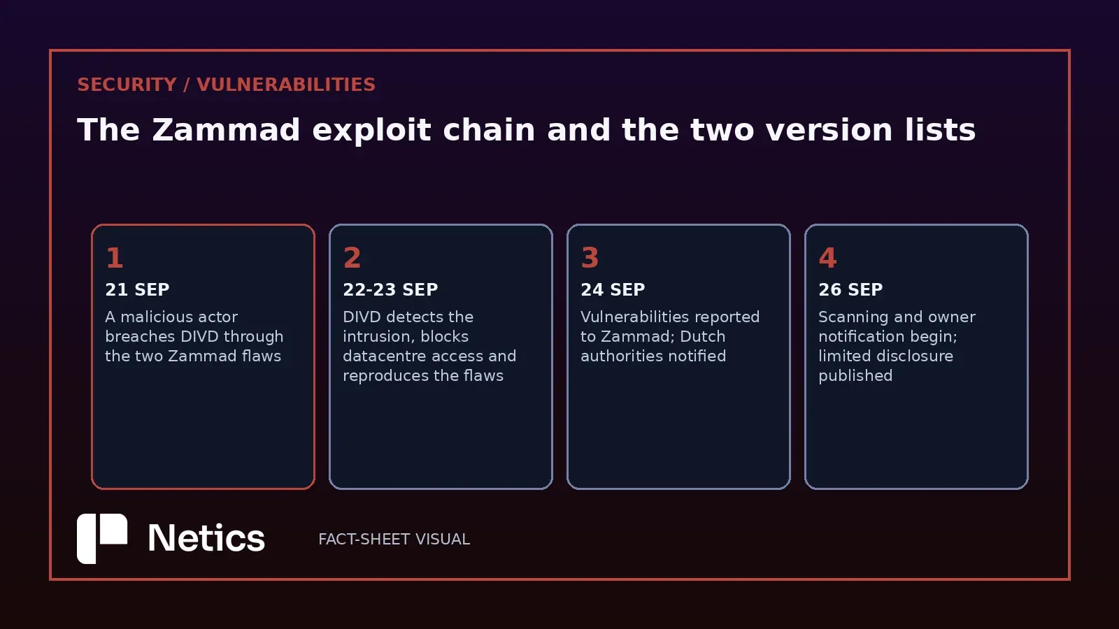 Netics editorial timeline of the Zammad disclosure, from the breach of the disclosing organisation on 21 September to the limited disclosure and owner notification on 26 September.