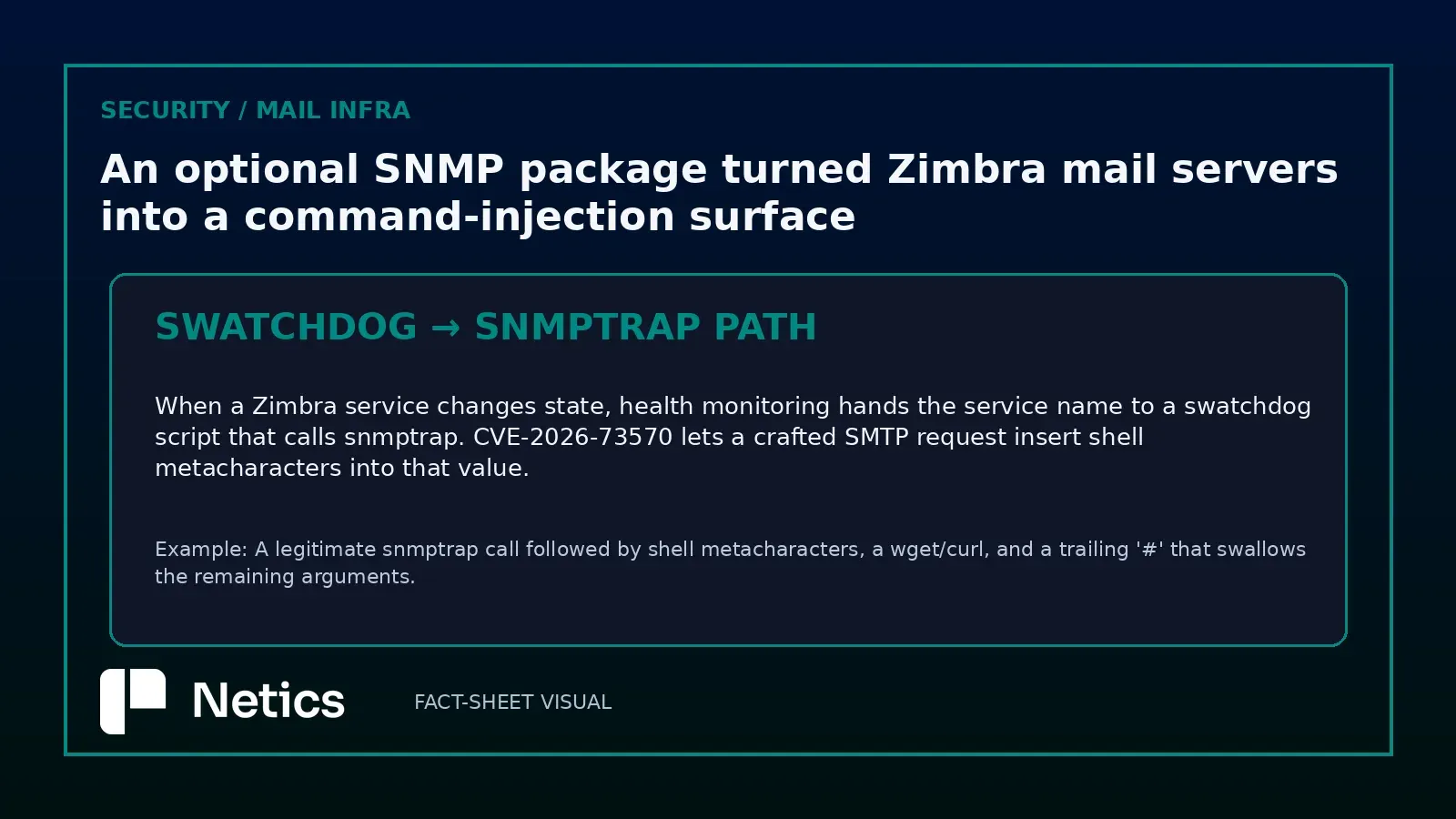 Netics editorial diagram: the swatchdog→snmptrap injection path